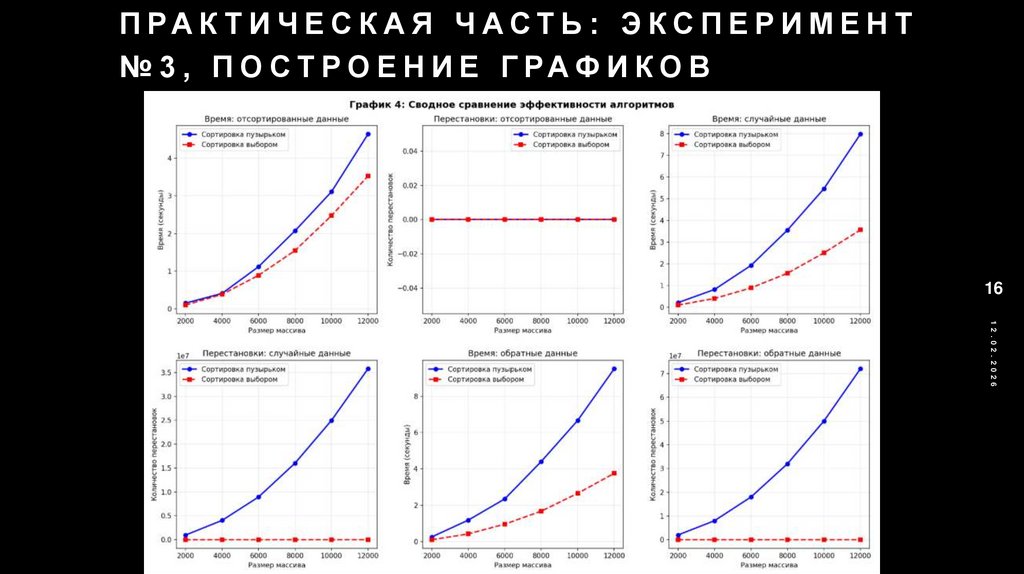 Практическая часть: Эксперимент №3, построение графиков