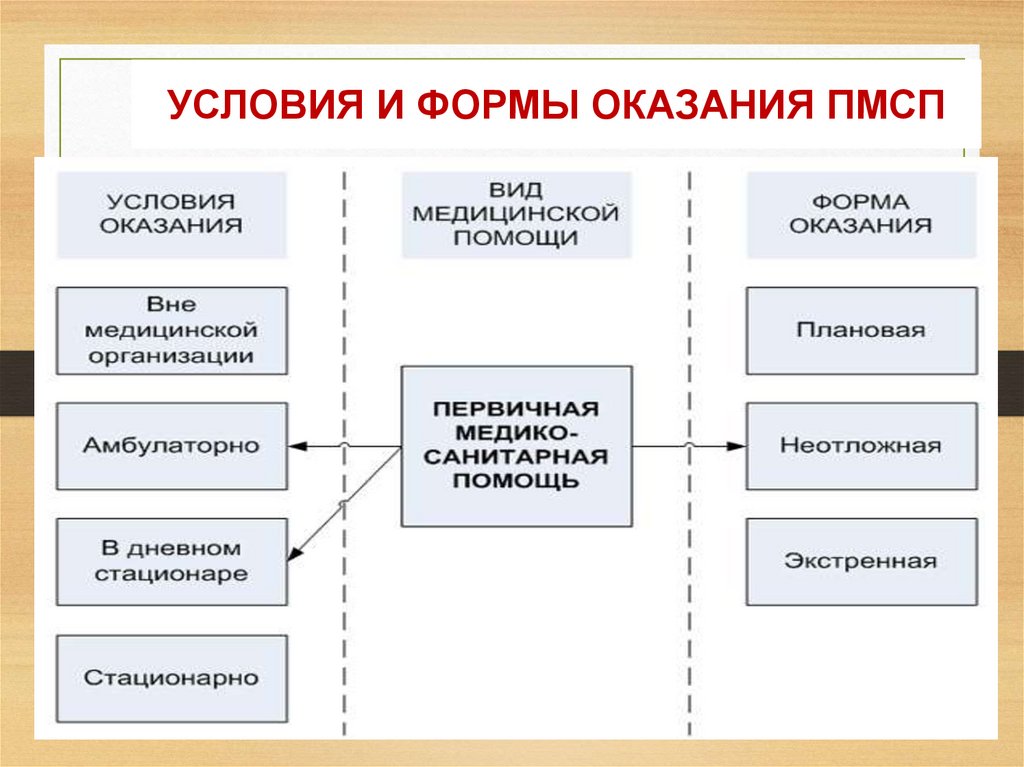 УСЛОВИЯ И ФОРМЫ ОКАЗАНИЯ ПМСП