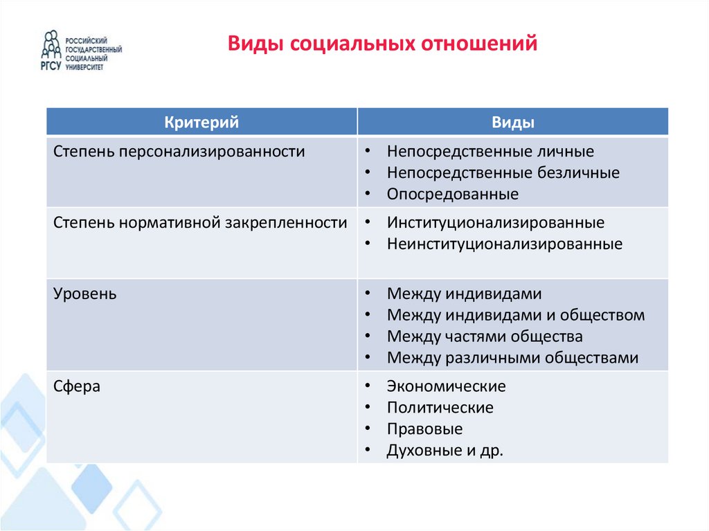 Виды социальных отношений