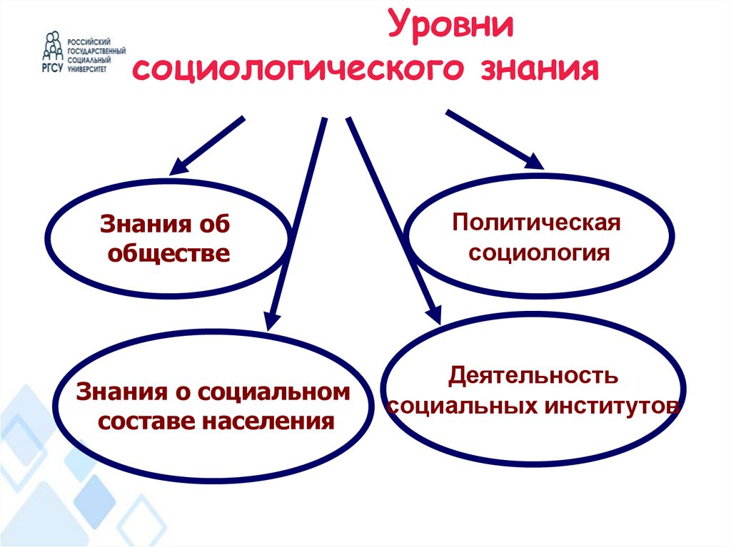 Уровни социологического знания