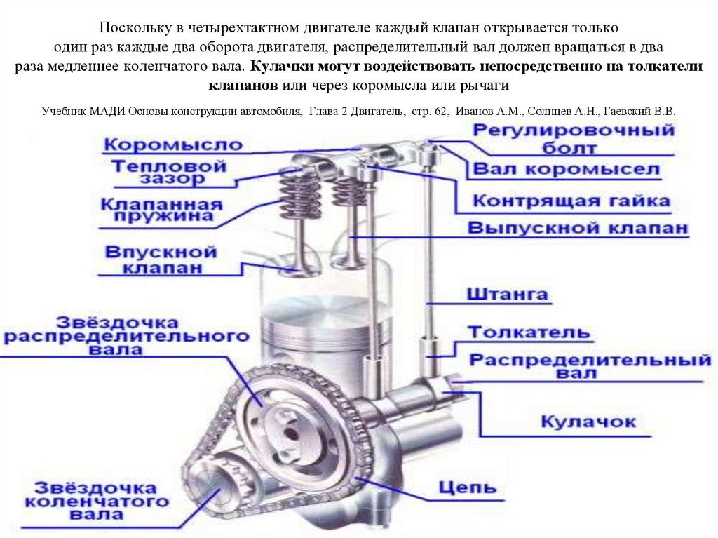 Поскольку в четырехтактном двигателе каждый клапан открывается только один раз каждые два оборота двигателя, распределительный