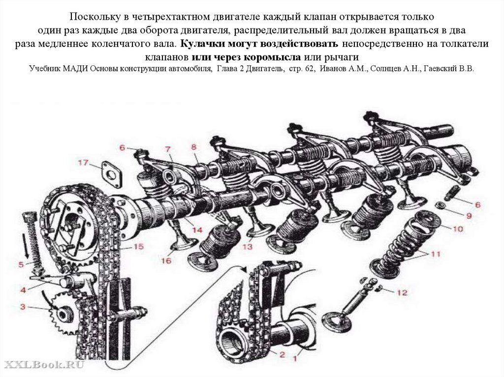 Поскольку в четырехтактном двигателе каждый клапан открывается только один раз каждые два оборота двигателя, распределительный