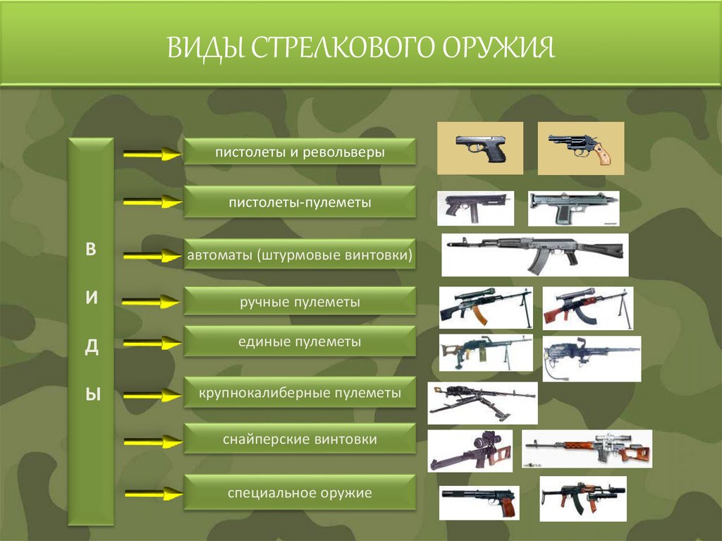 ВИДЫ СТРЕЛКОВОГО ОРУЖИЯ