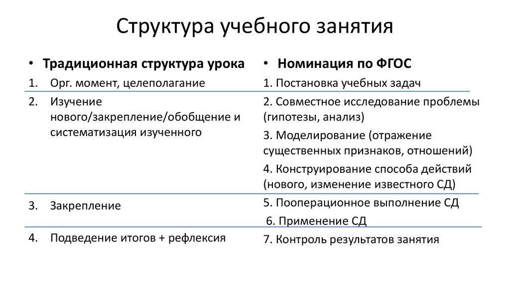 Структура учебного занятия