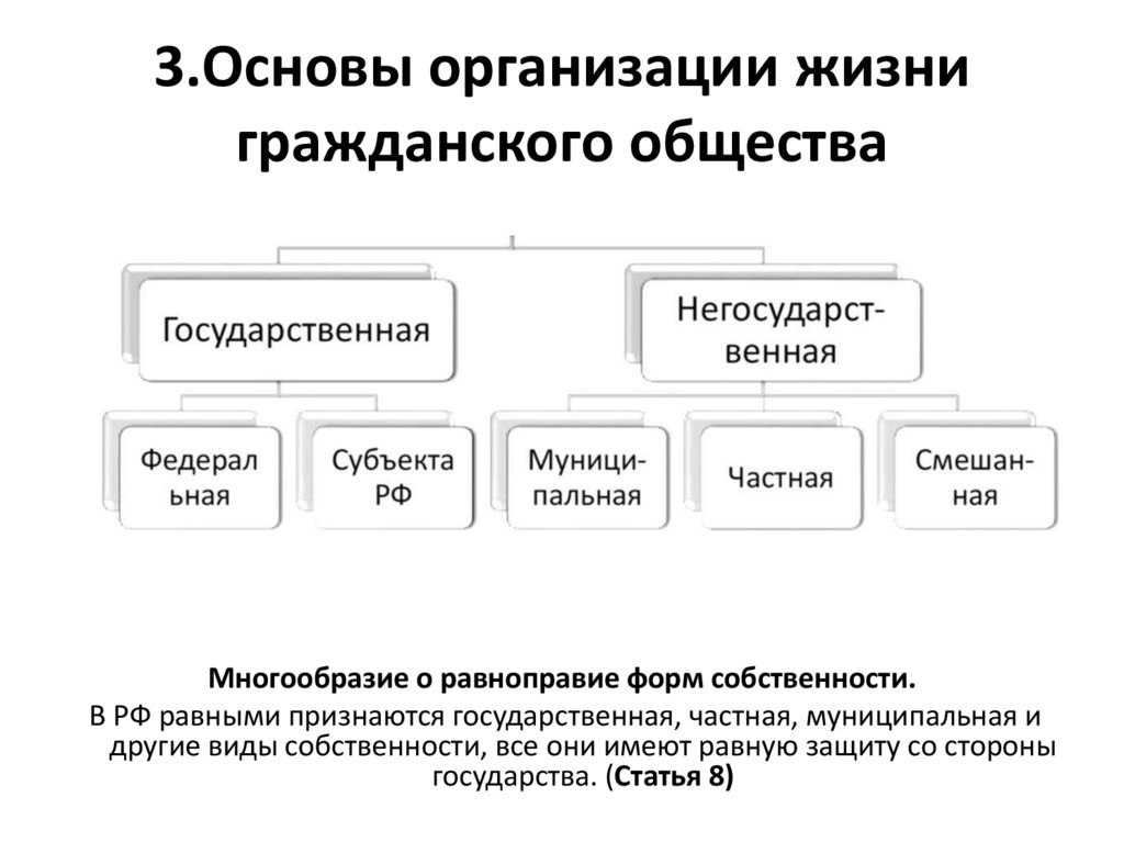3.Основы организации жизни гражданского общества