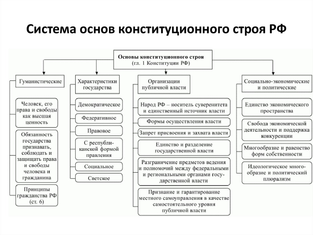 Система основ конституционного строя РФ