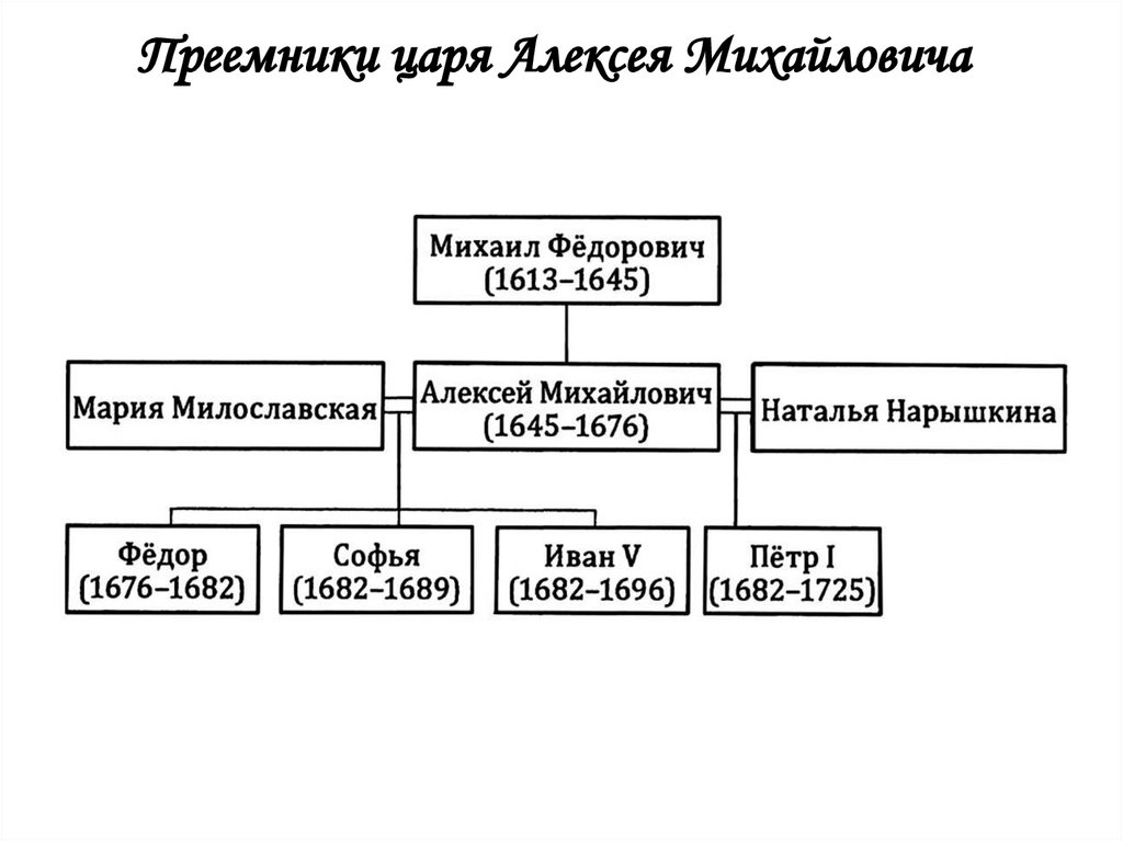 Преемники царя Алексея Михайловича