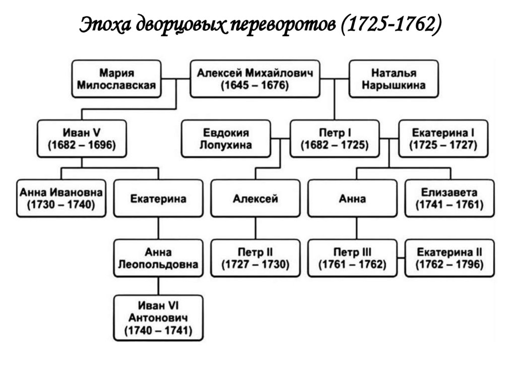 Эпоха дворцовых переворотов (1725-1762)