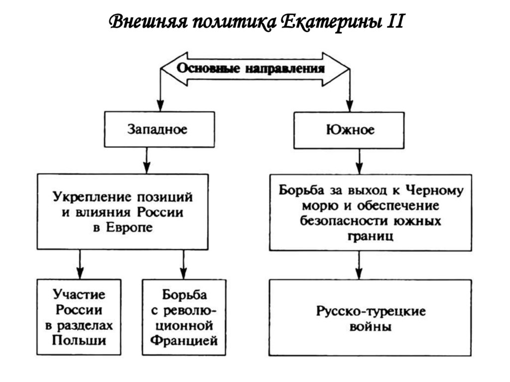 Внешняя политика Екатерины II