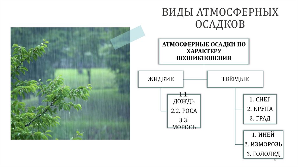 ВИДЫ АТМОСФЕРНЫХ ОСАДКОВ