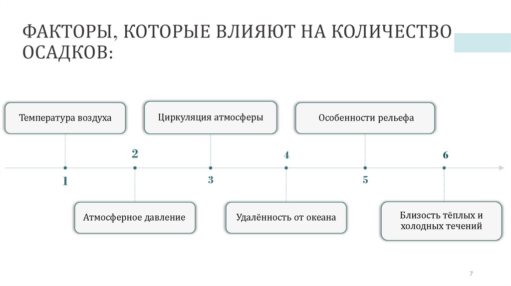 ФАКТОРЫ, КОТОРЫЕ ВЛИЯЮТ НА КОЛИЧЕСТВО ОСАДКОВ: