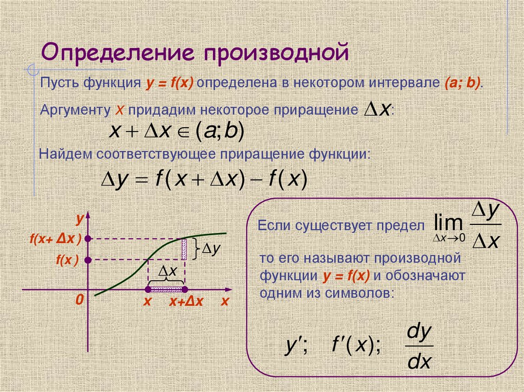 Определение производной