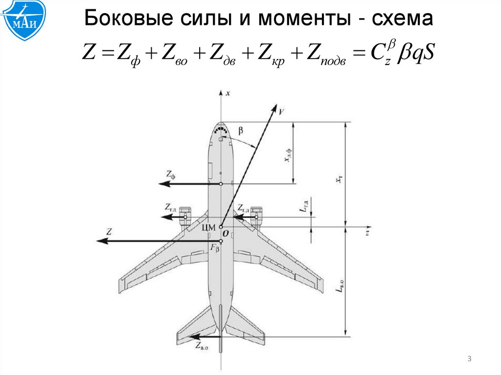 Боковые силы и моменты - схема