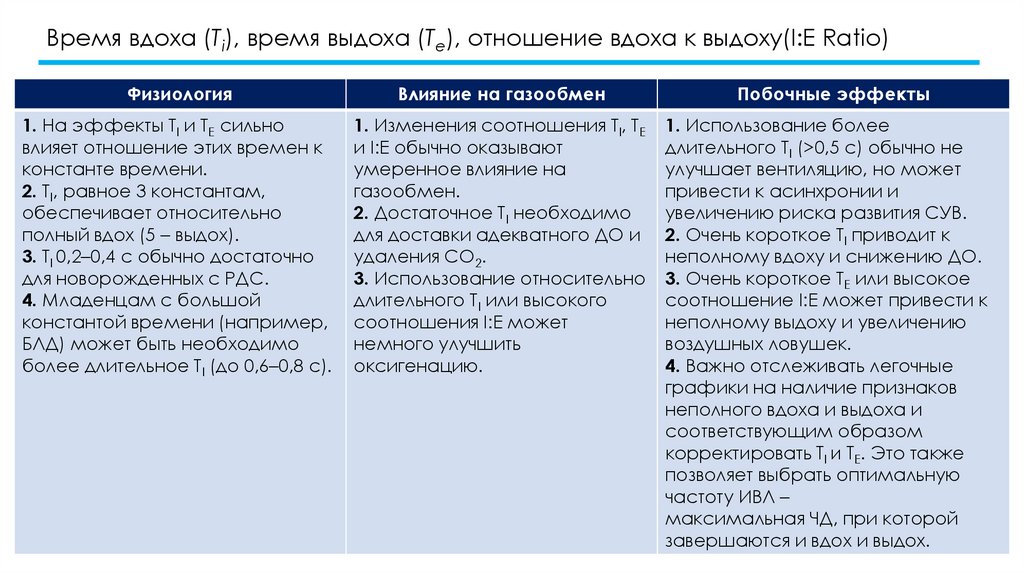Время вдоха (Ti), время выдоха (Te), отношение вдоха к выдоху(I:E Ratio)