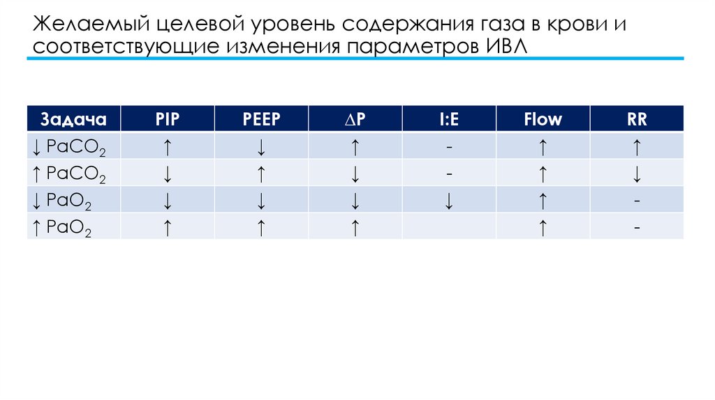 Желаемый целевой уровень содержания газа в крови и соответствующие изменения параметров ИВЛ