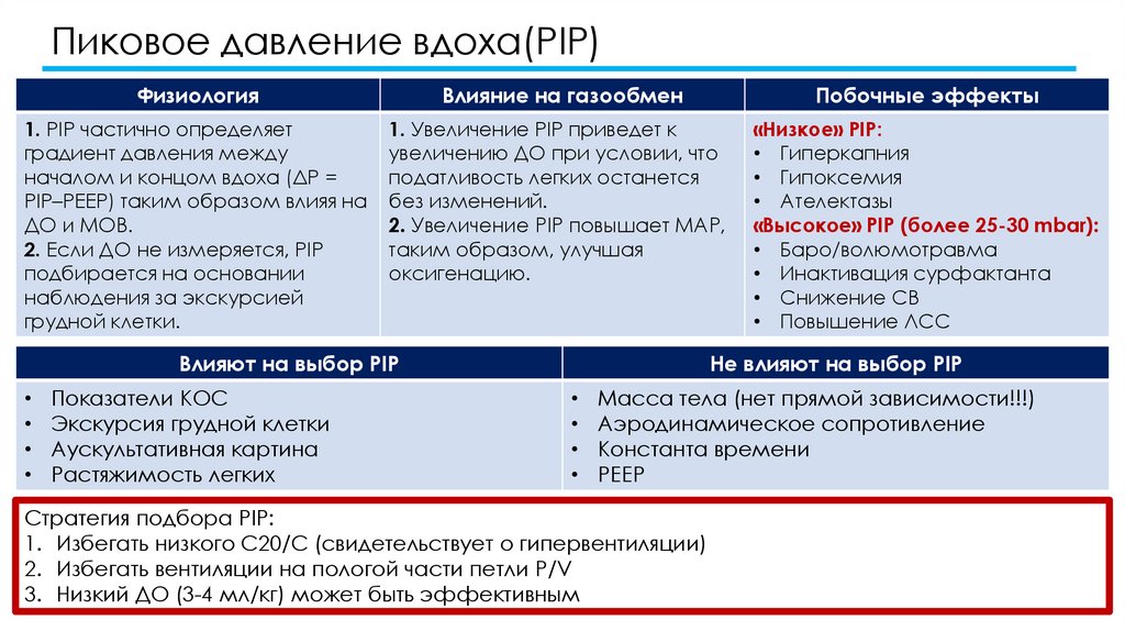 Пиковое давление вдоха(PIP)