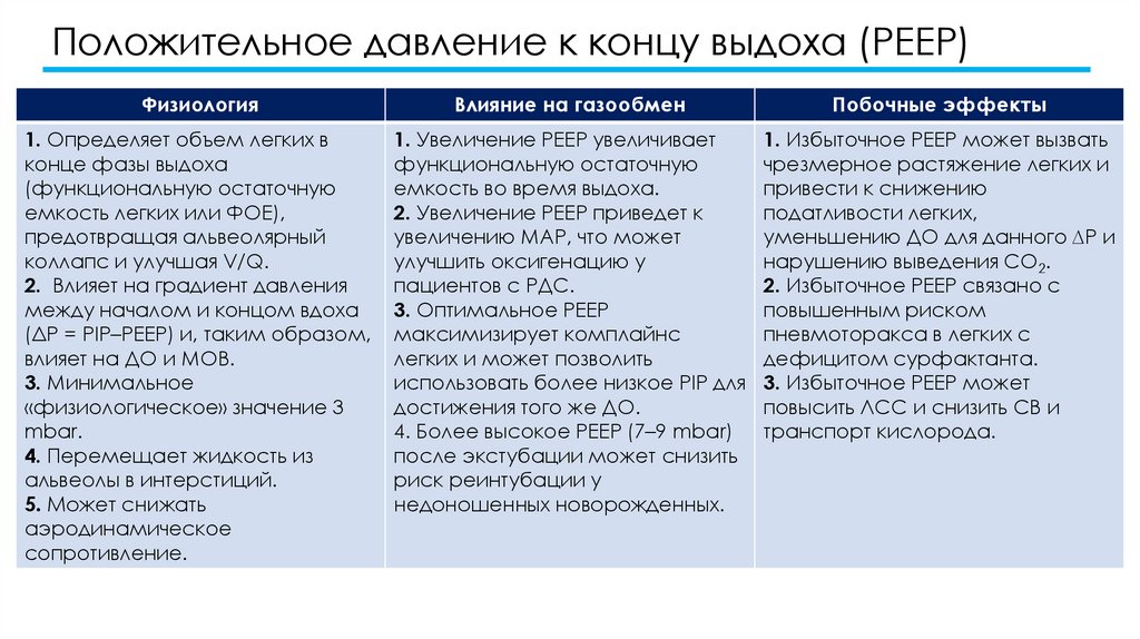 Положительное давление к концу выдоха (PЕЕP)