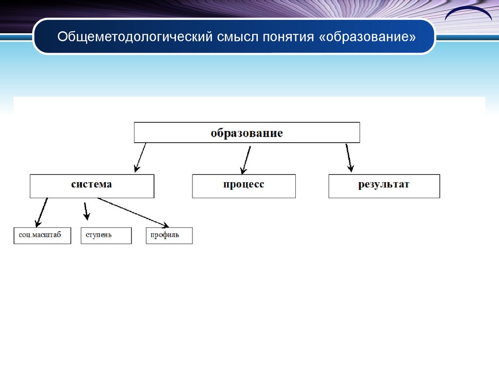 Общеметодологический смысл понятия «образование»
