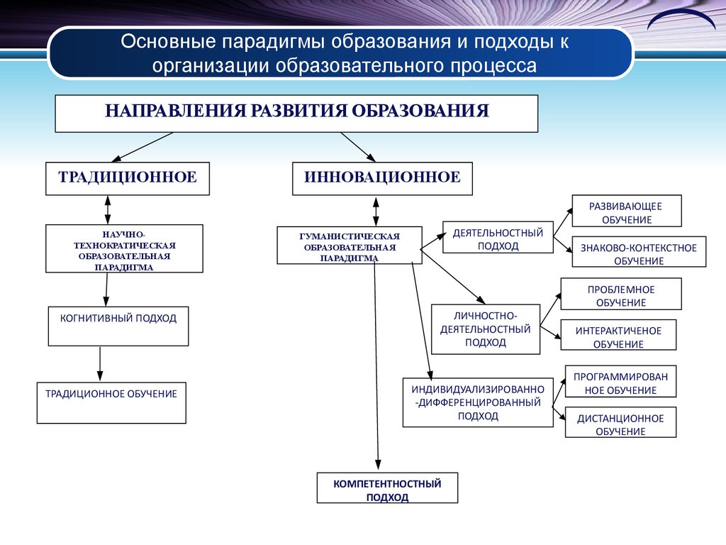 Основные парадигмы образования и подходы к организации образовательного процесса