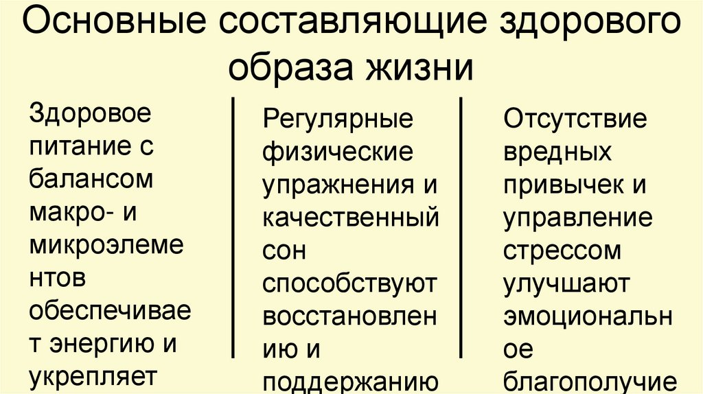 Основные составляющие здорового образа жизни