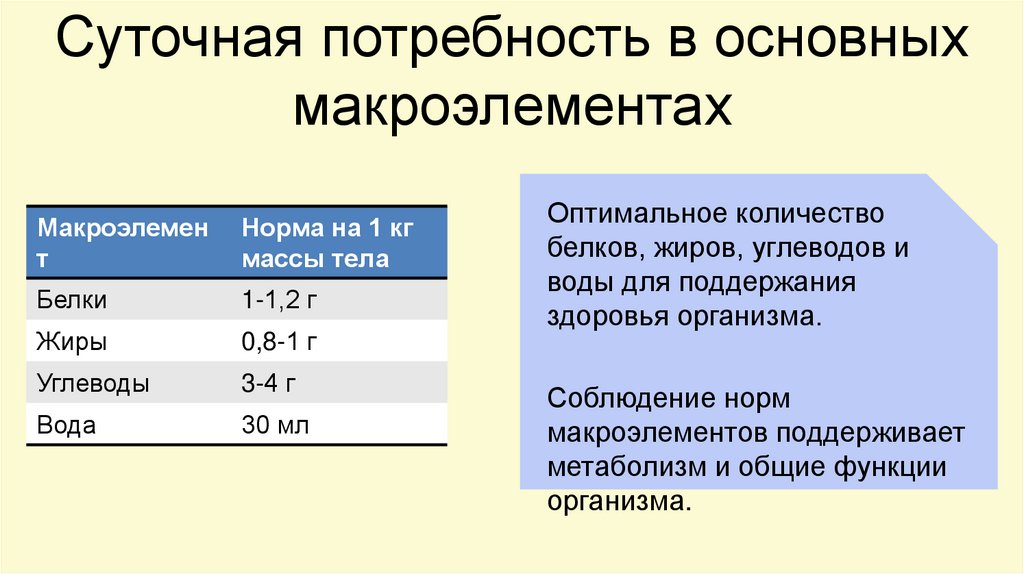 Суточная потребность в основных макроэлементах