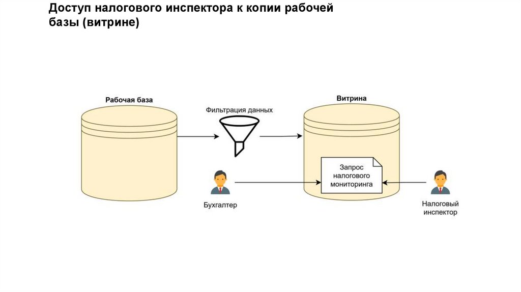 Доступ налогового инспектора к копии рабочей базы (витрине)