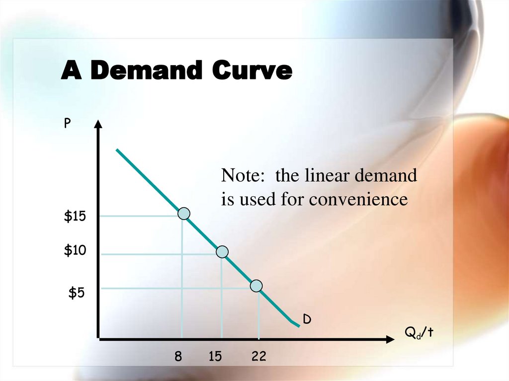 A Demand Curve