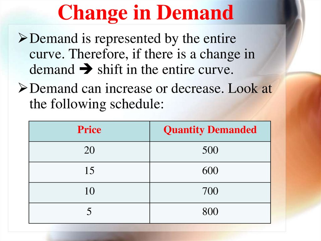 Change in Demand