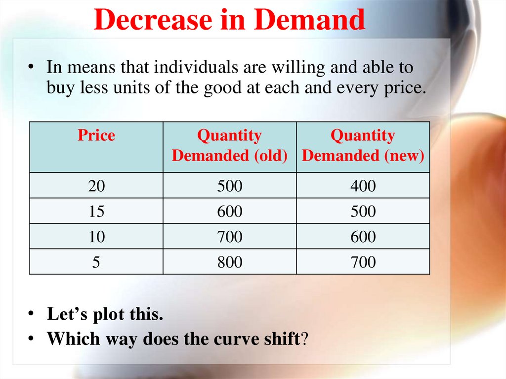 Decrease in Demand