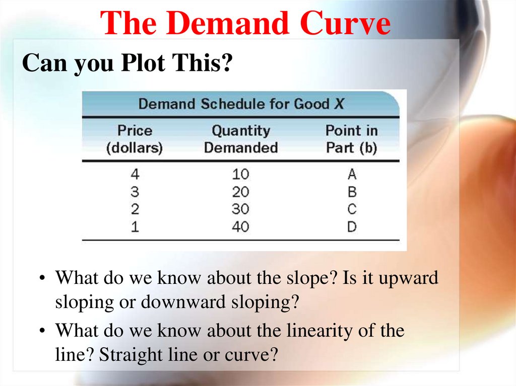 The Demand Curve