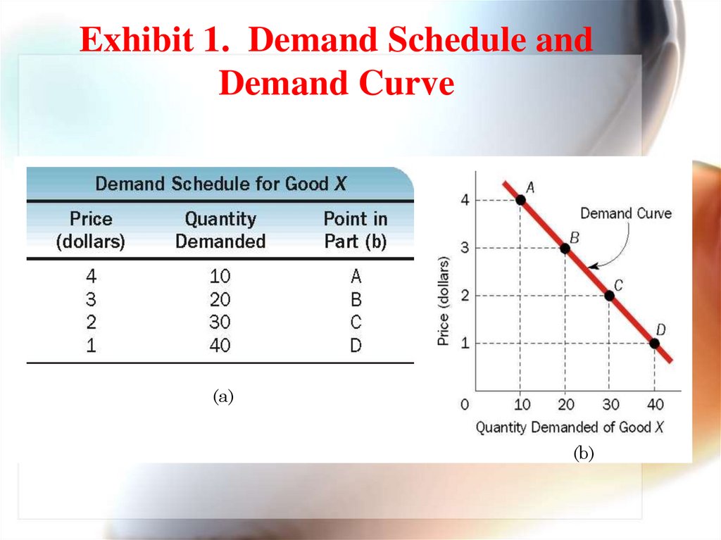 Exhibit 1. Demand Schedule and Demand Curve