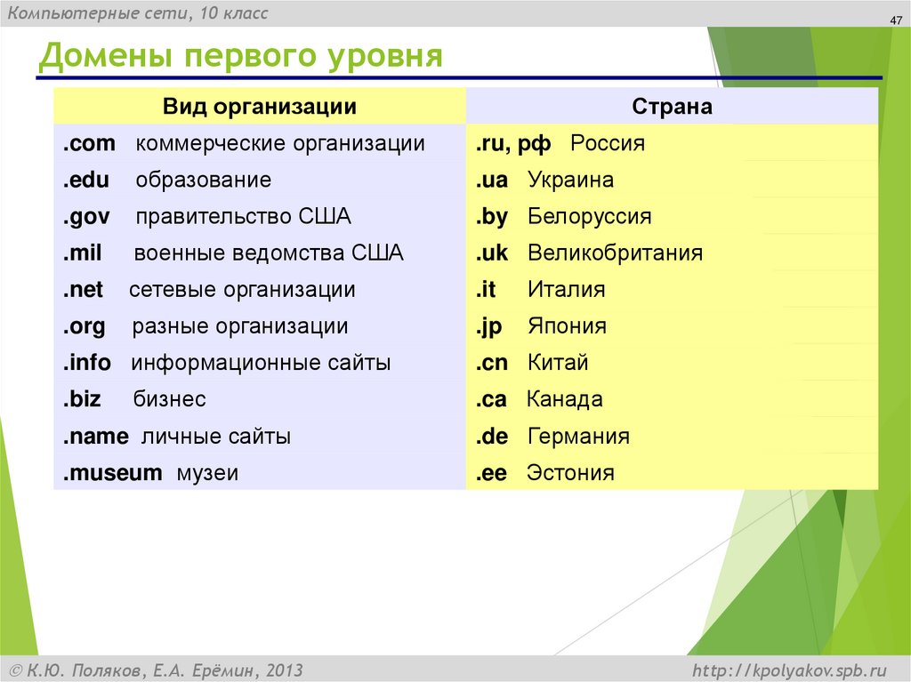 Домены первого уровня