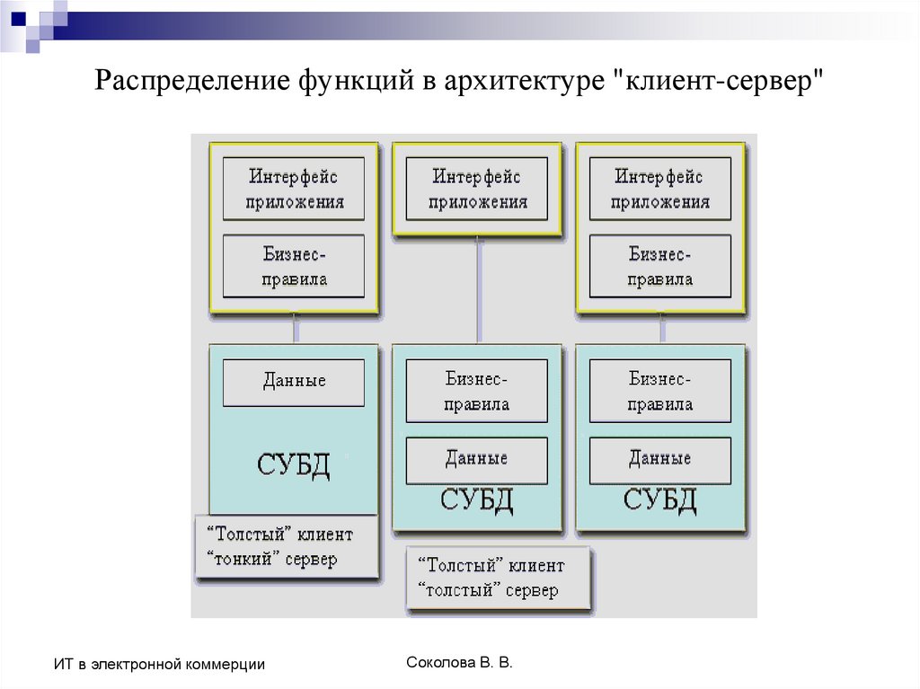 Распределение функций в архитектуре "клиент-сервер"