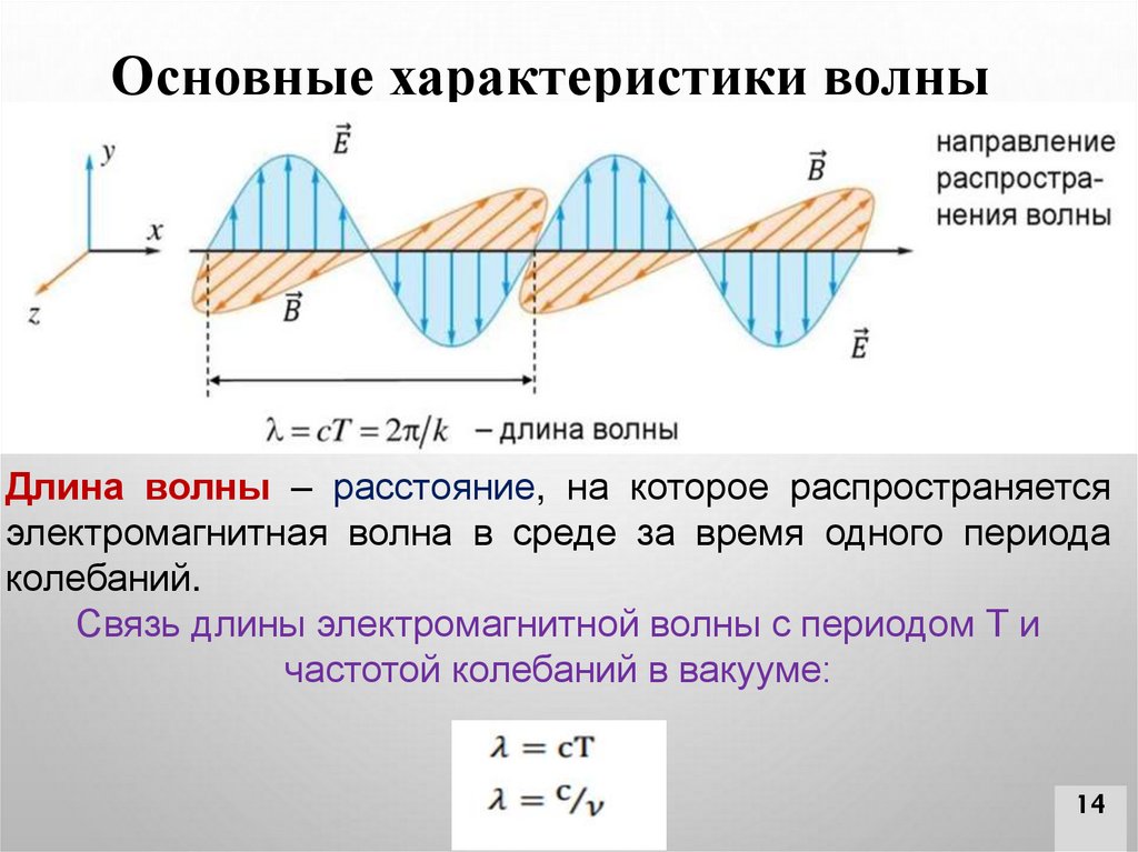 Основные характеристики волны