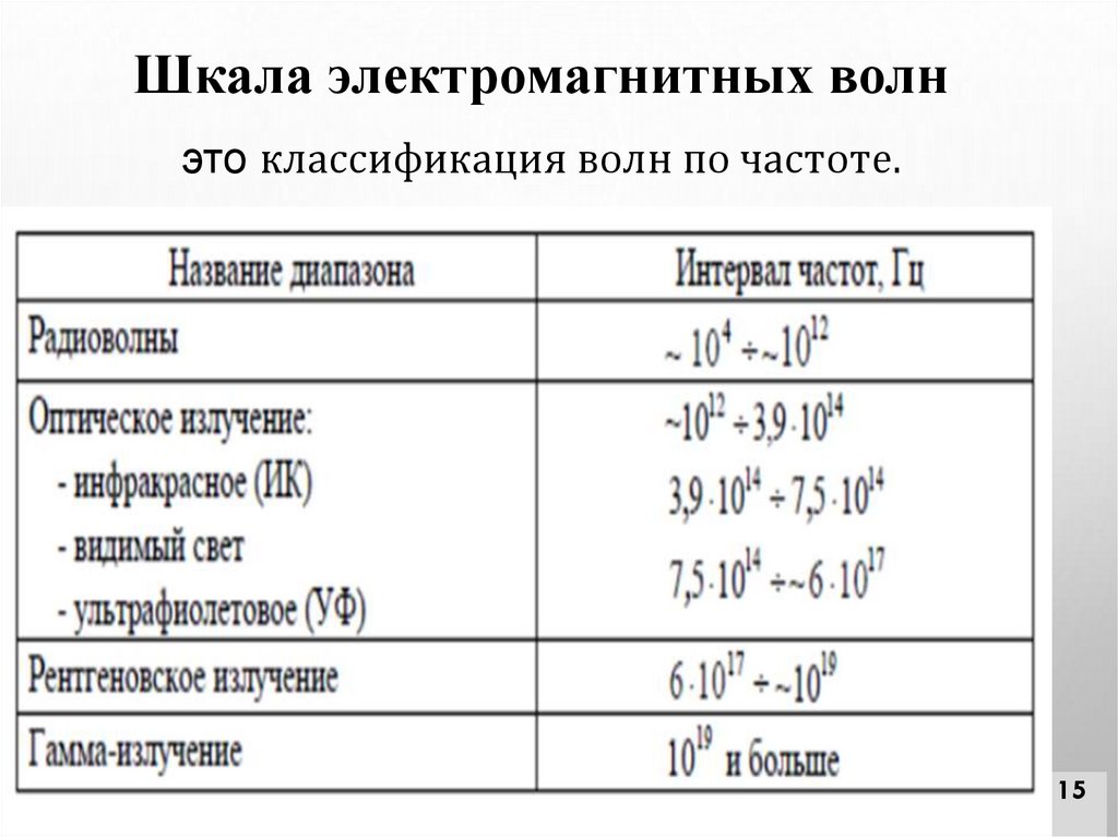 Шкала электромагнитных волн