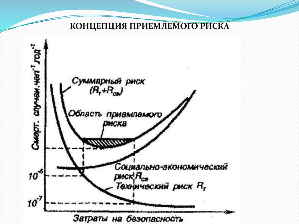 КОНЦЕПЦИЯ ПРИЕМЛЕМОГО РИСКА