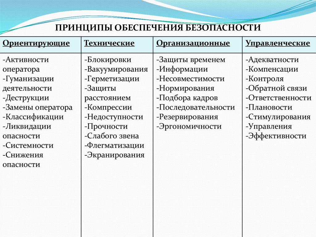 ПРИНЦИПЫ ОБЕСПЕЧЕНИЯ БЕЗОПАСНОСТИ