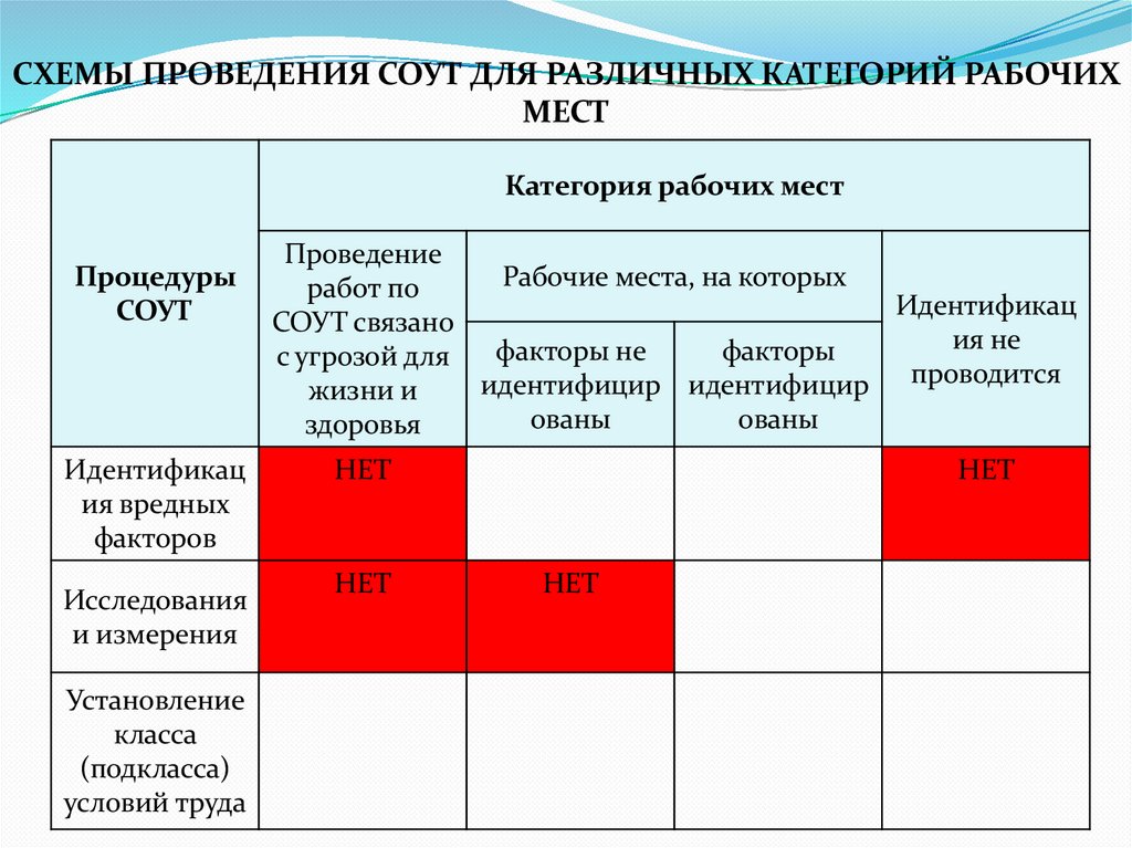 СХЕМЫ ПРОВЕДЕНИЯ СОУТ ДЛЯ РАЗЛИЧНЫХ КАТЕГОРИЙ РАБОЧИХ МЕСТ