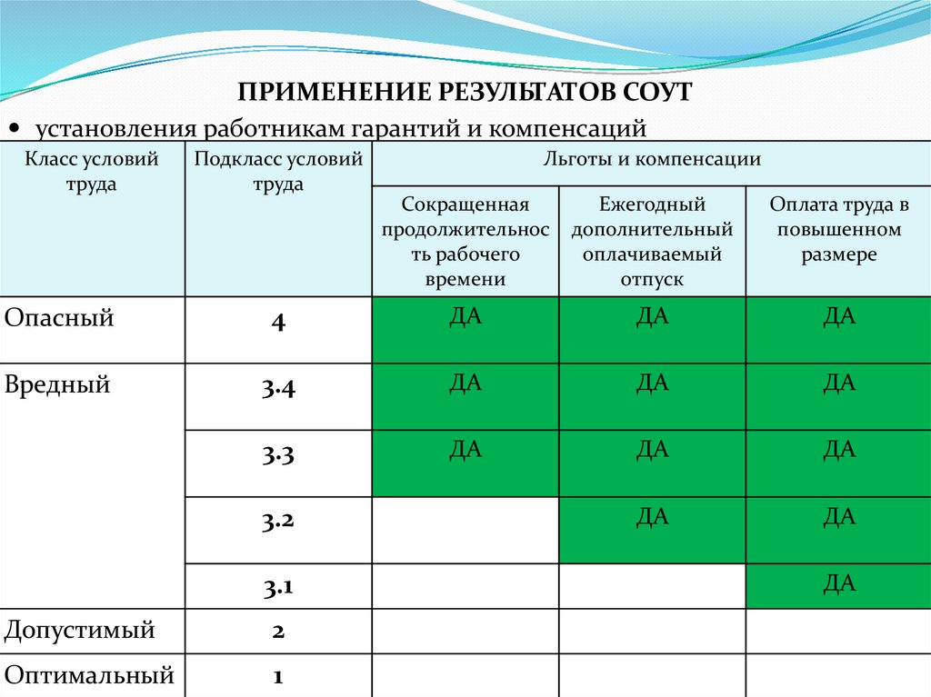 ПРИМЕНЕНИЕ РЕЗУЛЬТАТОВ СОУТ