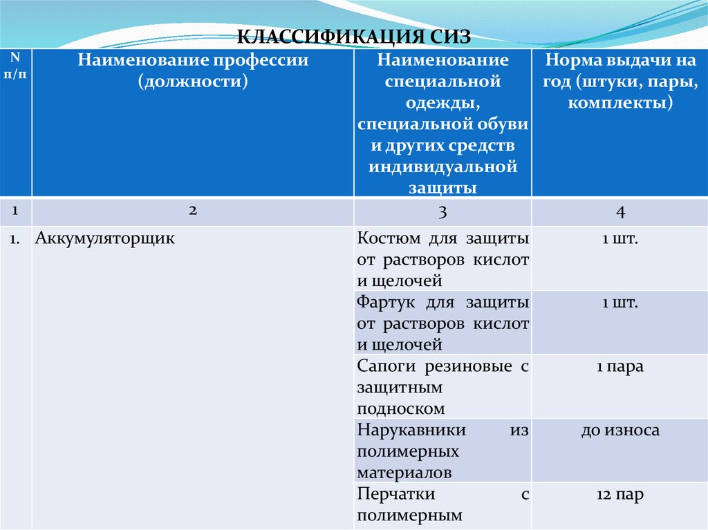 КЛАССИФИКАЦИЯ СИЗ