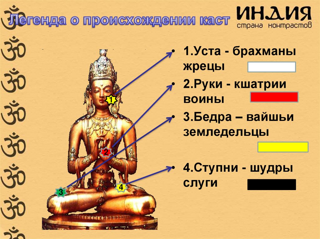 Легенда о происхождении каст