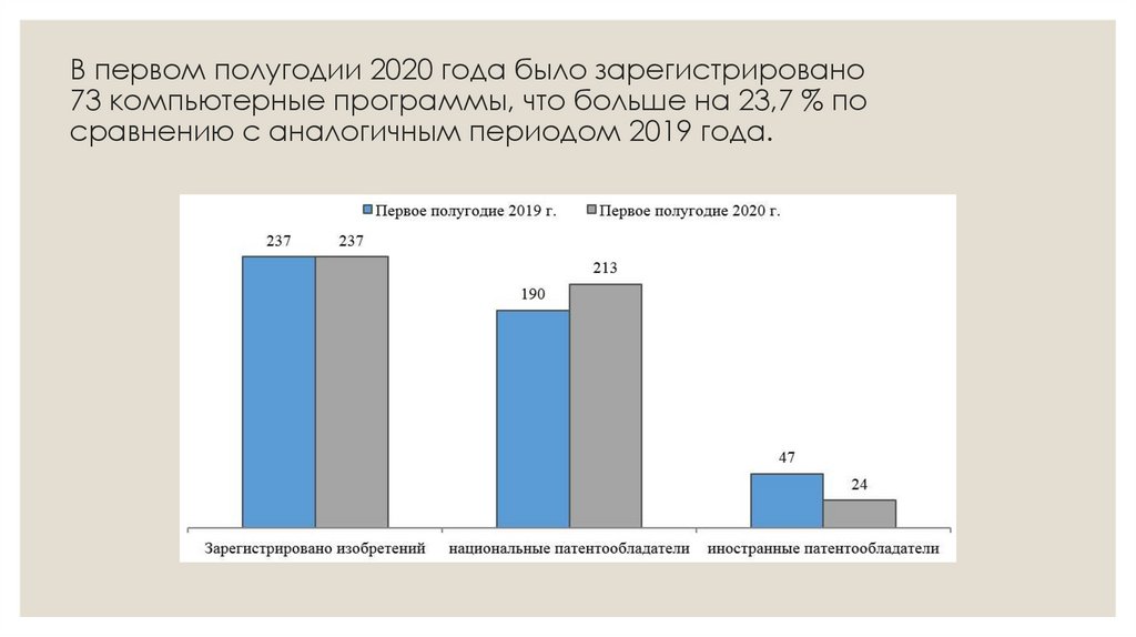 В первом полугодии 2020 года было зарегистрировано 73 компьютерные программы, что больше на 23,7 % по сравнению с аналогичным