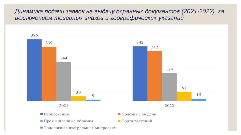 Динамика подачи заявок на выдачу охранных документов (2021-2022), за исключением товарных знаков и географических указаний