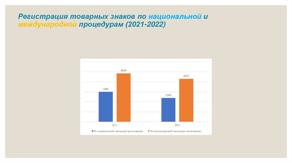 Регистрация товарных знаков по национальной и международной процедурам (2021-2022)