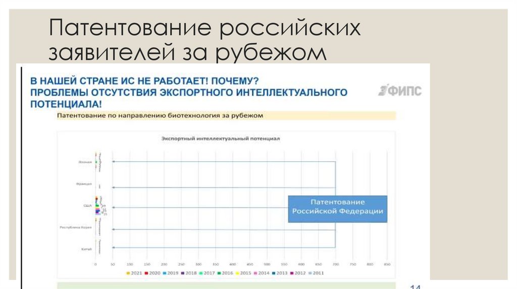 Патентование российских заявителей за рубежом