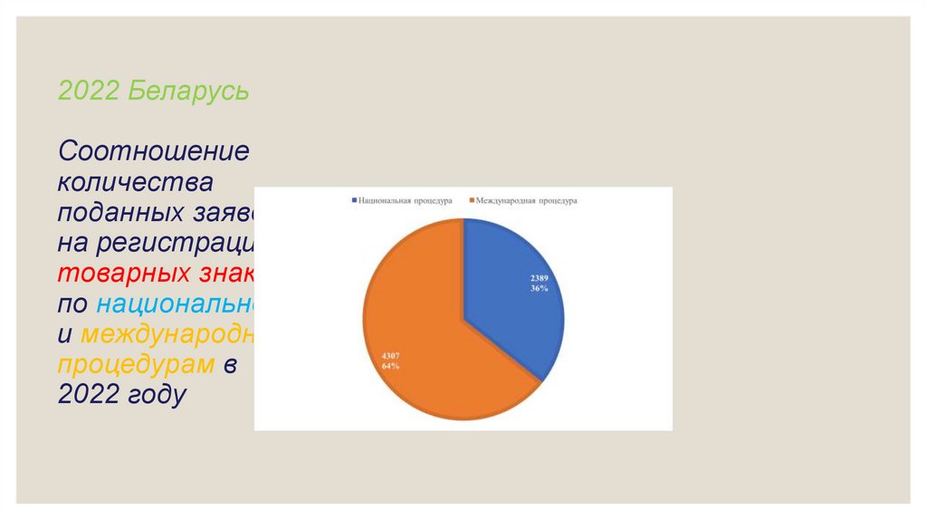 2022 Беларусь Соотношение количества поданных заявок на регистрацию товарных знаков по национальной и международной процедурам