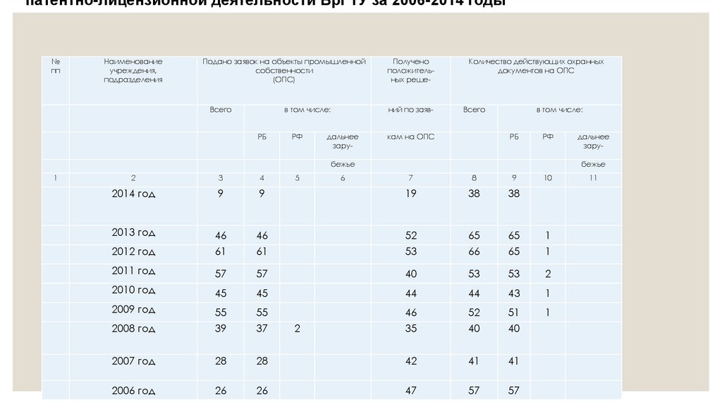 Показатели изобретательской и патентно-лицензионной деятельности БрГТУ за 2006-2014 годы