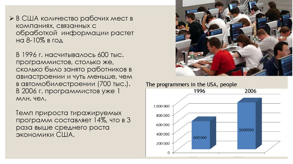 В США количество рабочих мест в компаниях, связанных с обработкой информации растет на 8-10% в год В 1996 г. насчитывалось 600