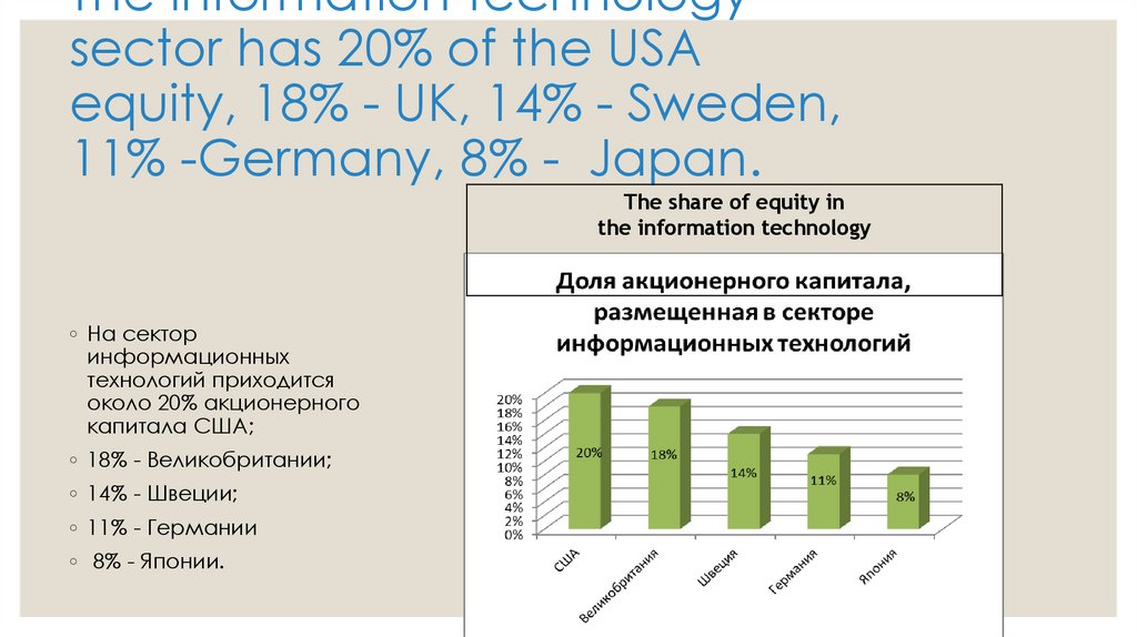 The information technology sector has 20% of the USA equity, 18% - UK, 14% - Sweden, 11% -Germany, 8% - Japan.