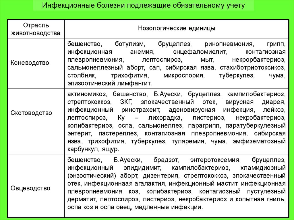 Инфекционные болезни подлежащие обязательному учету